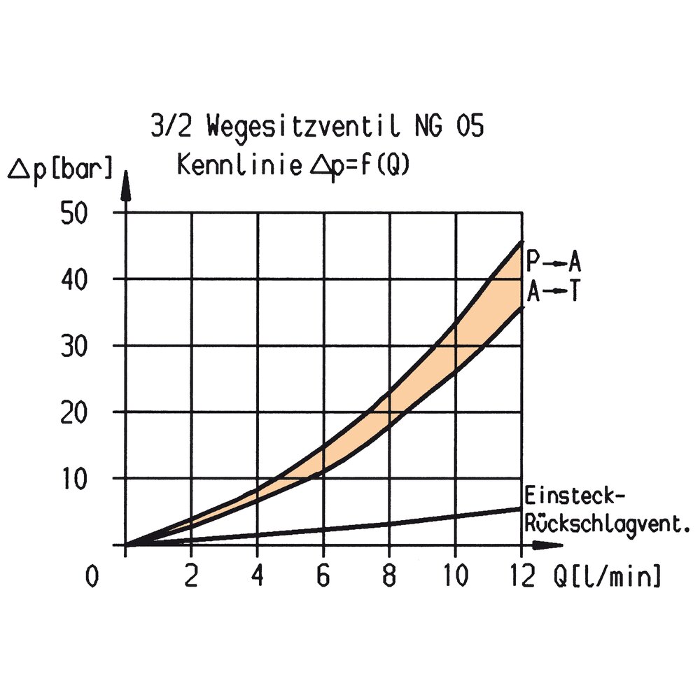 картинка Седельный клапан, 3/2-ходовой АМF 564577 от магазина "Элит-инструмент"